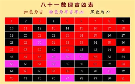 大吉 凶|1—81数理吉凶查对表 易经数字吉凶对照表大全